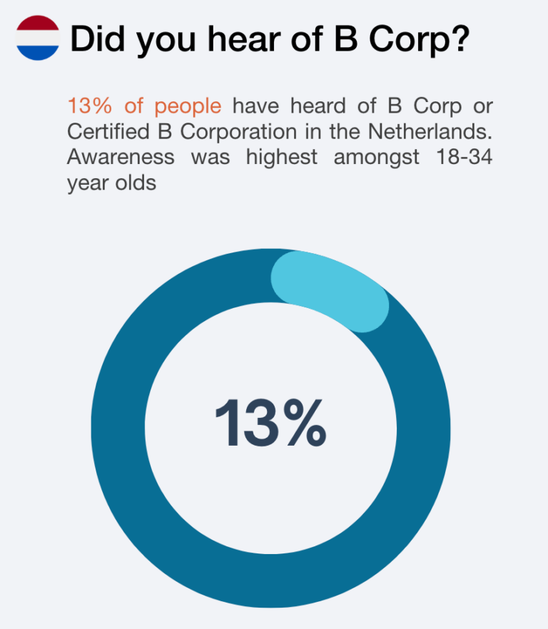 7 Key Takeaways On B Corp Brand Awareness In The Netherlands And ...